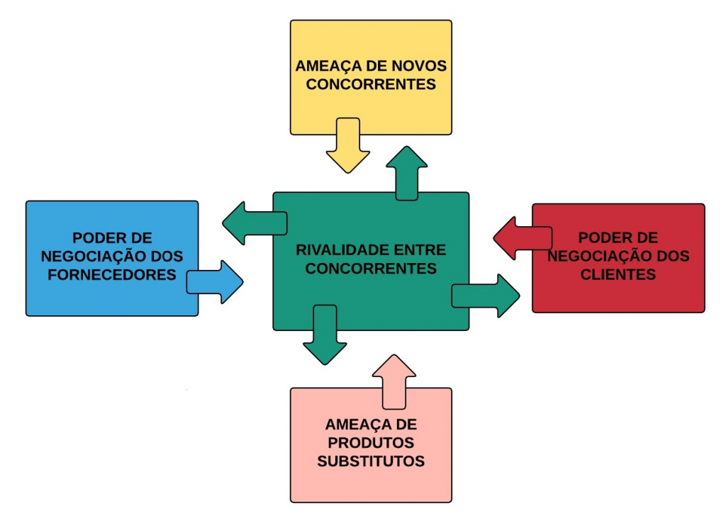 5 Forças Competitivas de Porter